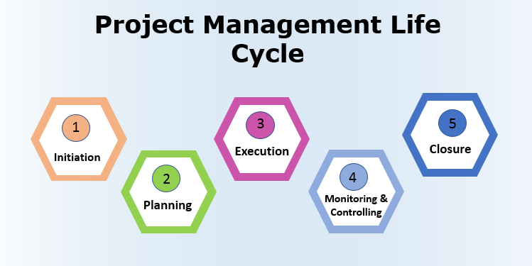 5 phases of Project Management Life Cycle