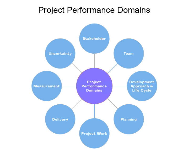 diagram of project performance domains