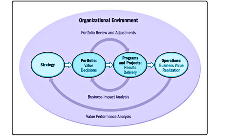  Relationship between strategy and components of Project Management