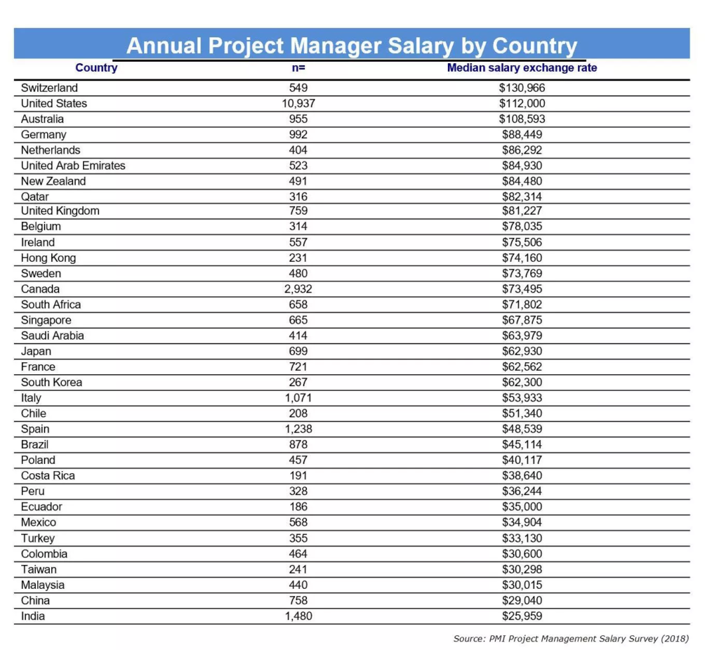 average salary for pmp certification
