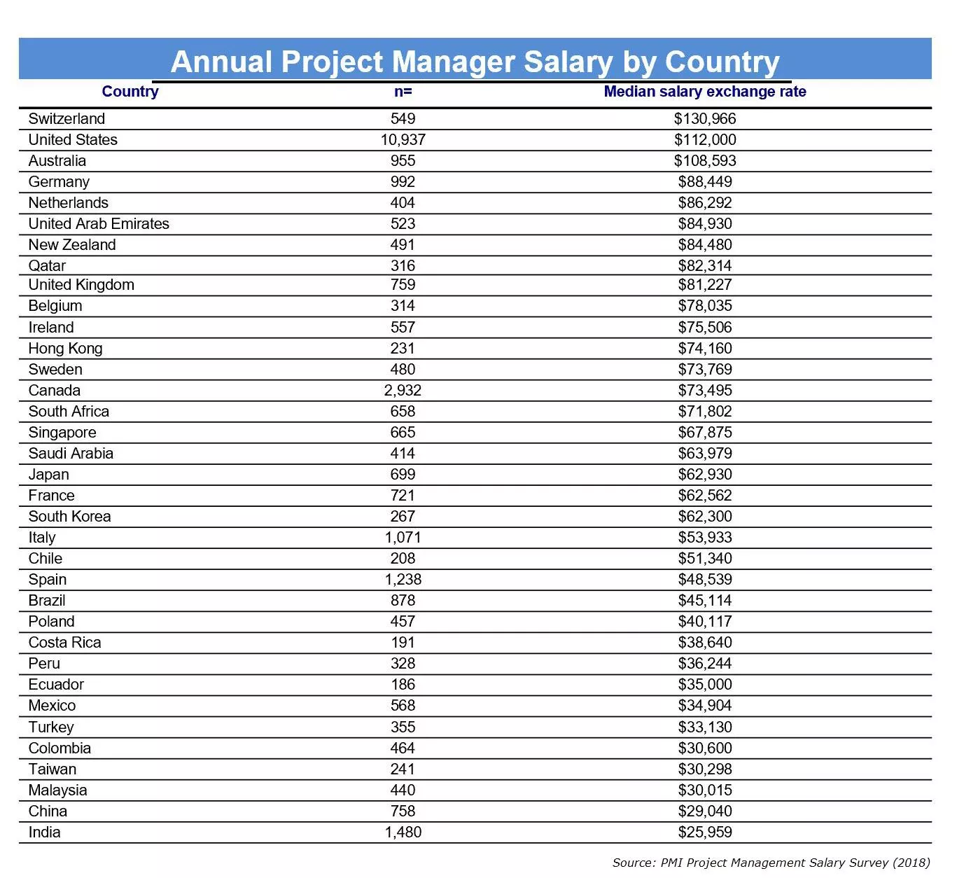 Project Manager Salaries Pre & Post PMP Certification