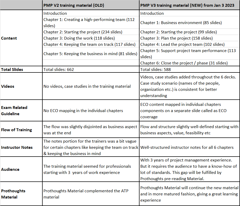 2023 PMI - PMP® Certification Material - Old vs New Comparison -  ProThoughts Solution