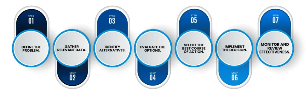 Rational Decision-Making Model 