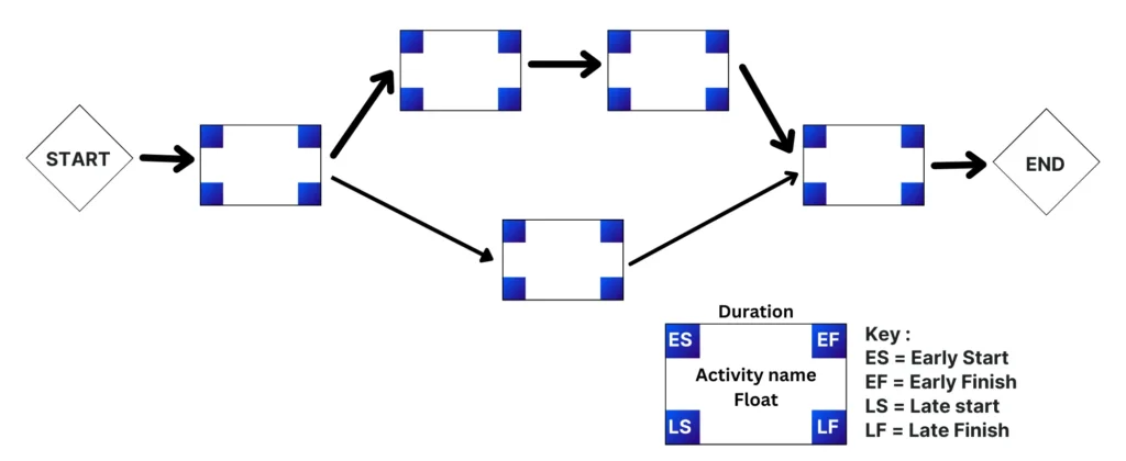 Critical Path Method Example