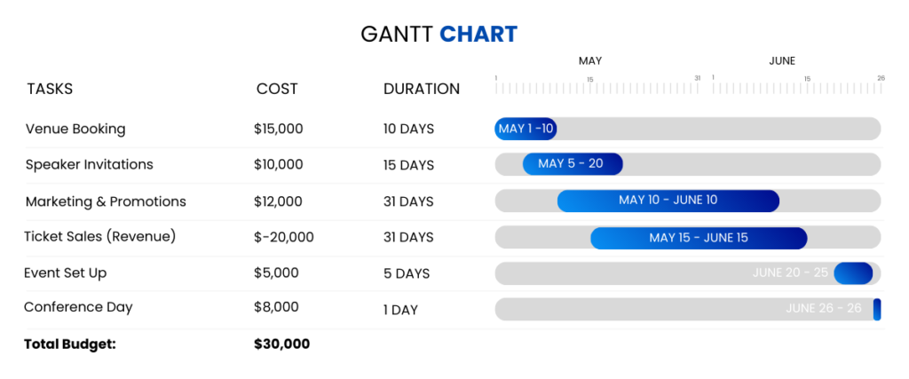 Project Management Gantt Chart