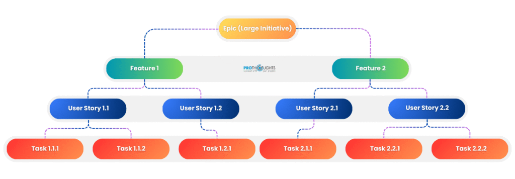 Epic vs Users Stories 