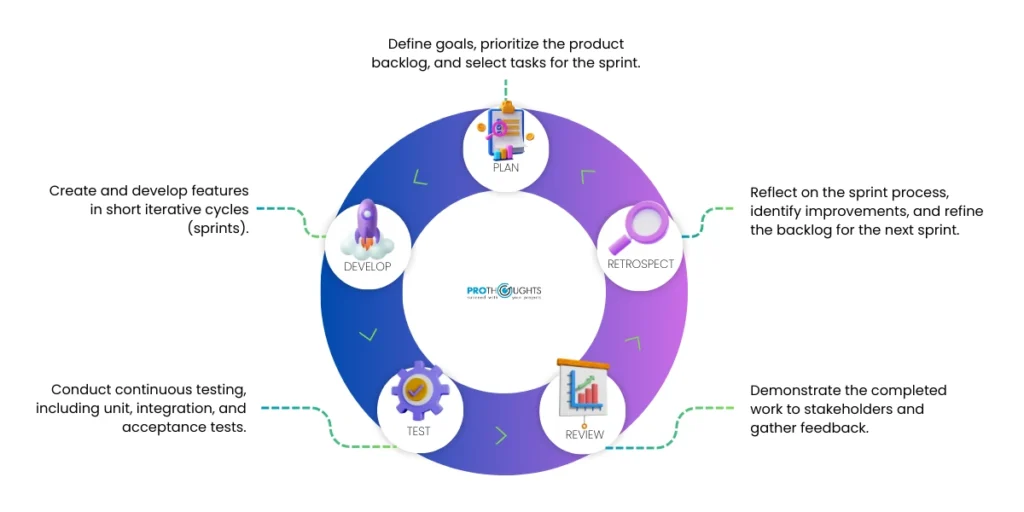 Agile Methodology