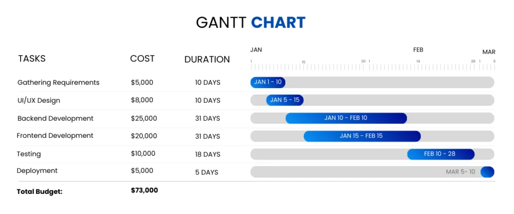 Gantt chart