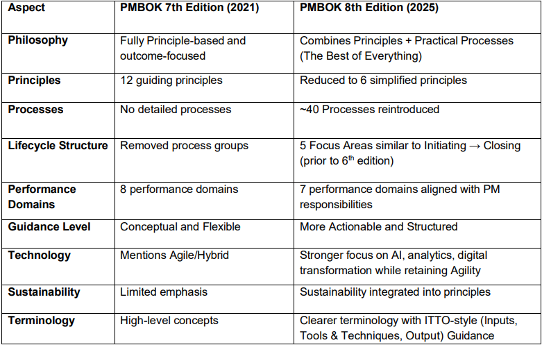 PMBOK Guide 7 vs PMBOK Guide 8 Comparison