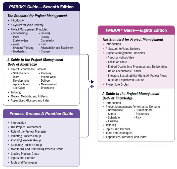 PMBOK Guide 7 vs PMBOK Guide 8 Comparison