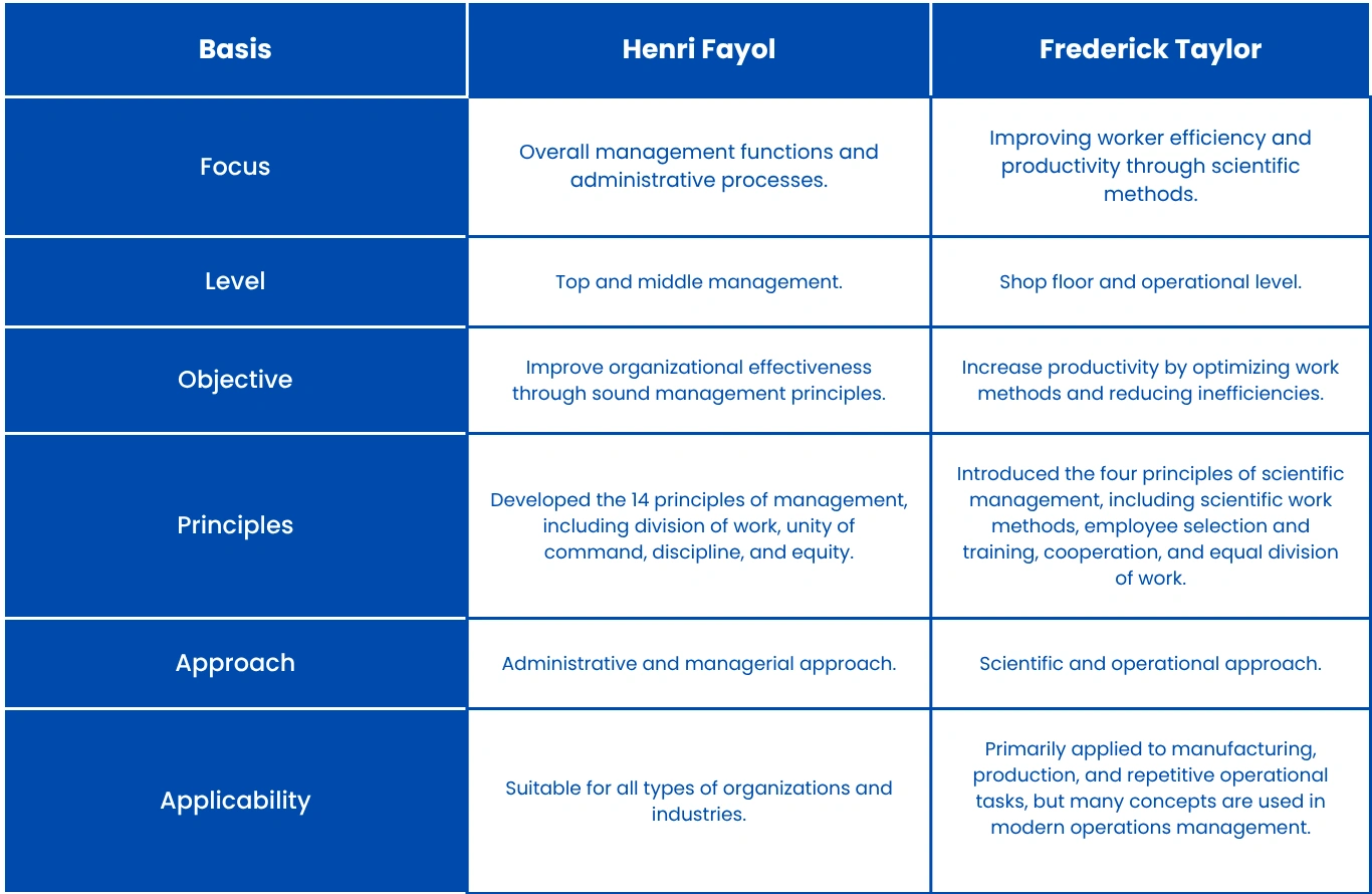 Difference between Fayol's principles and Taylor's scientific management
