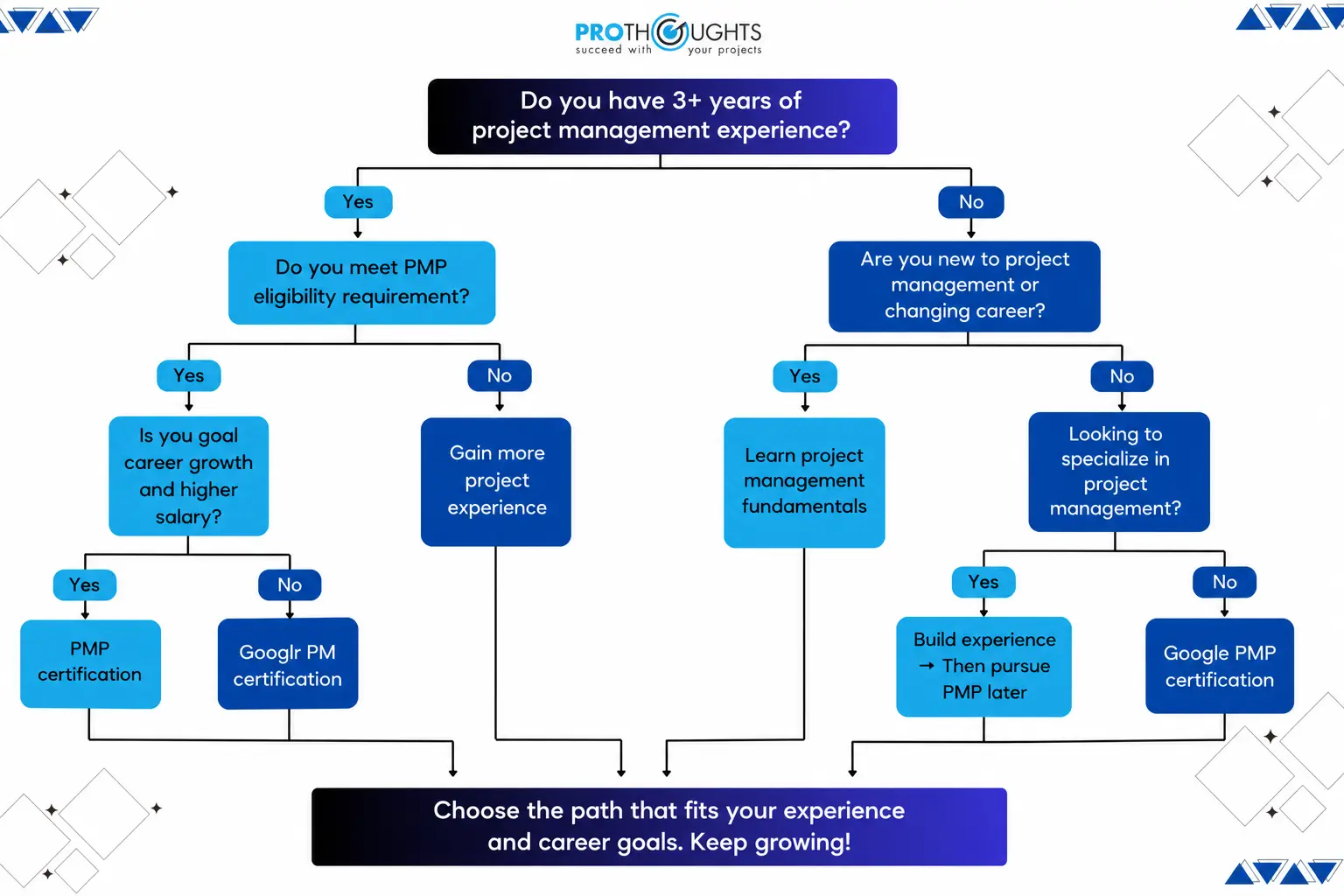PMP Flow Chart