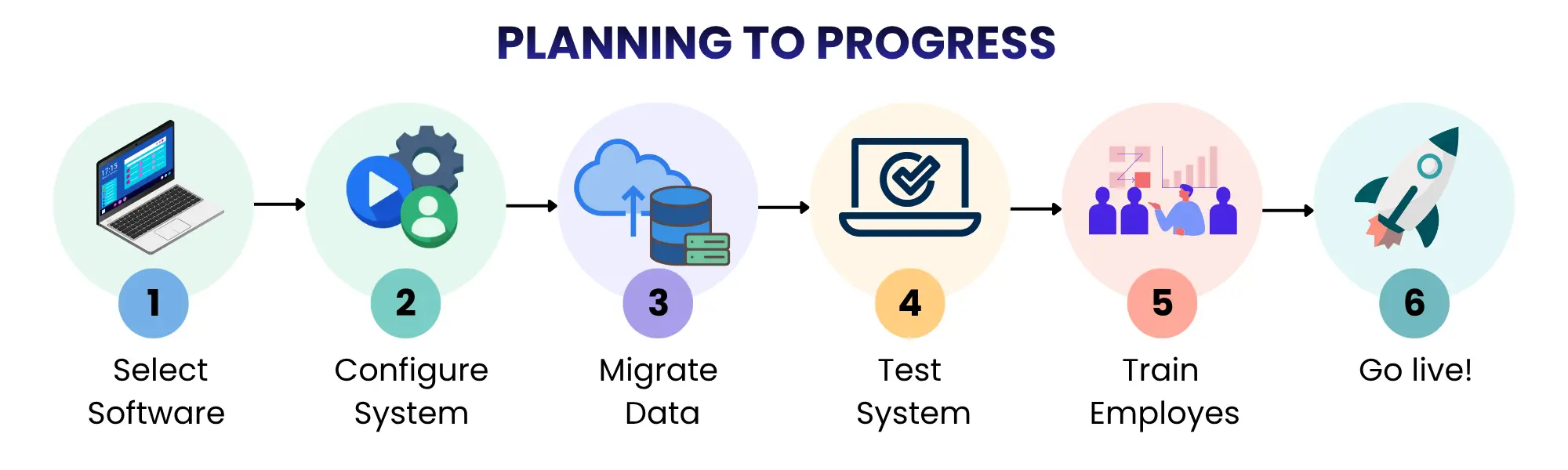 Planning to progress
