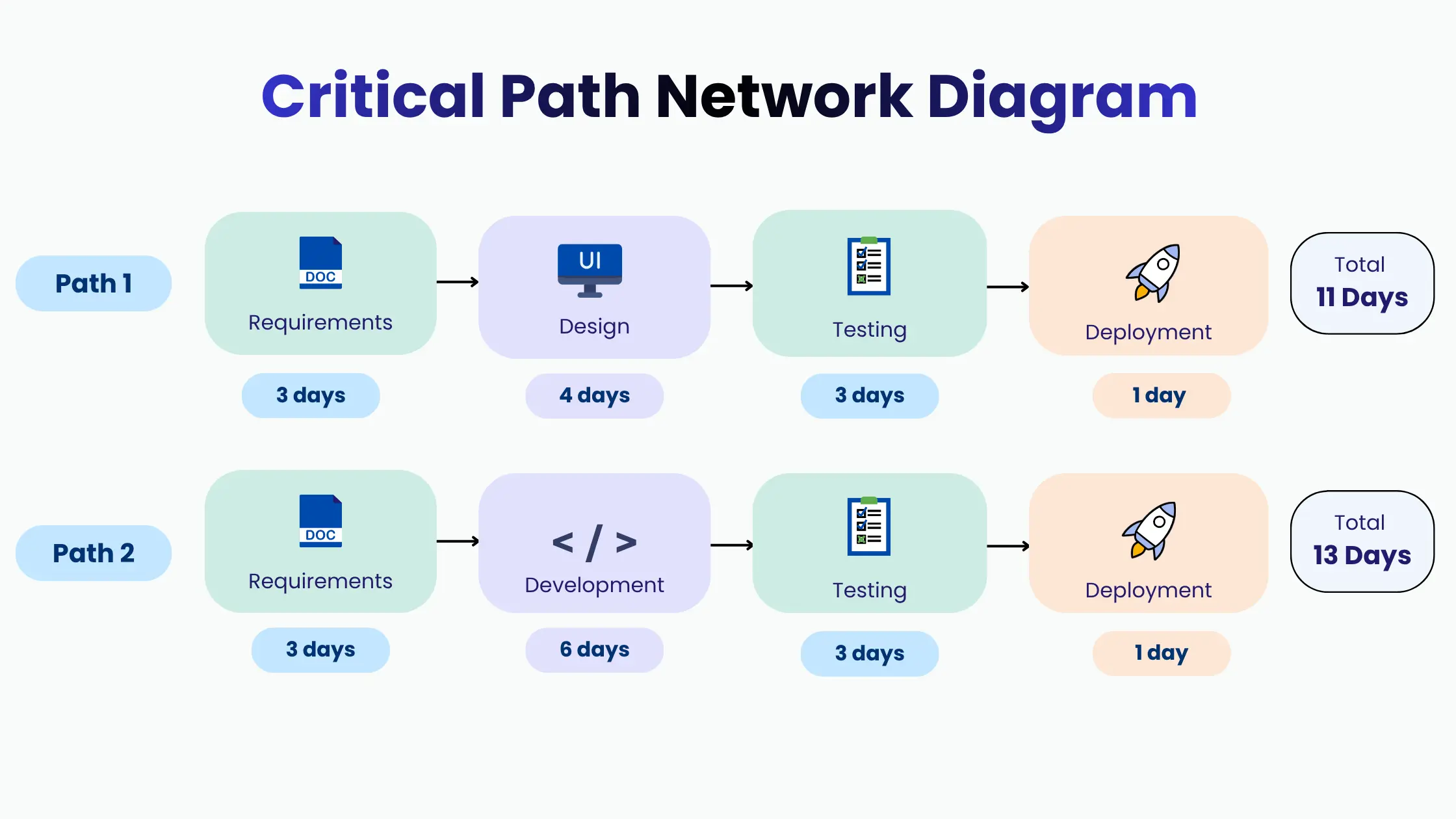 Critical Path Network Diagram