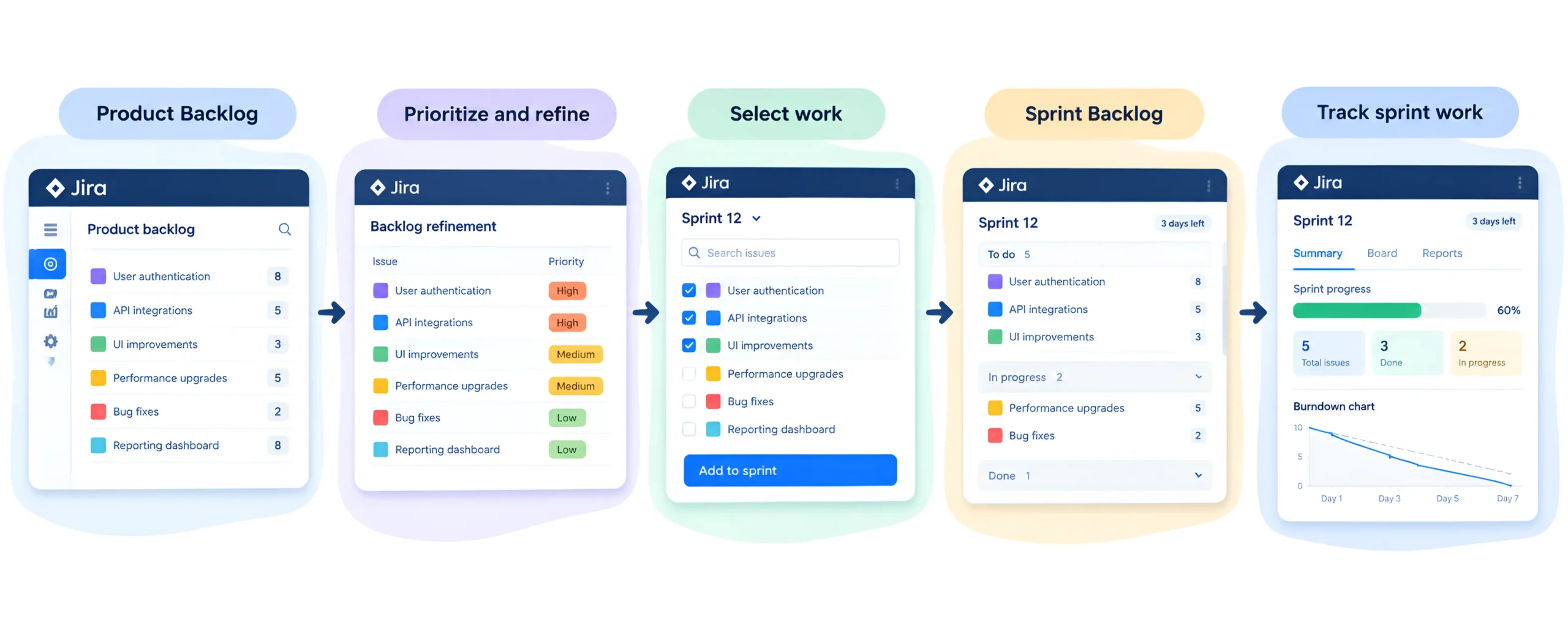Product backlog vs. sprint backlog in Jira
