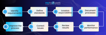 Quality assurance method