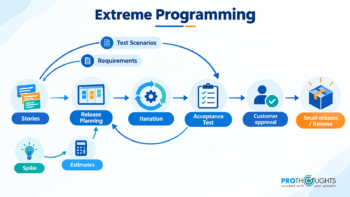 Extreme programming in Agile process