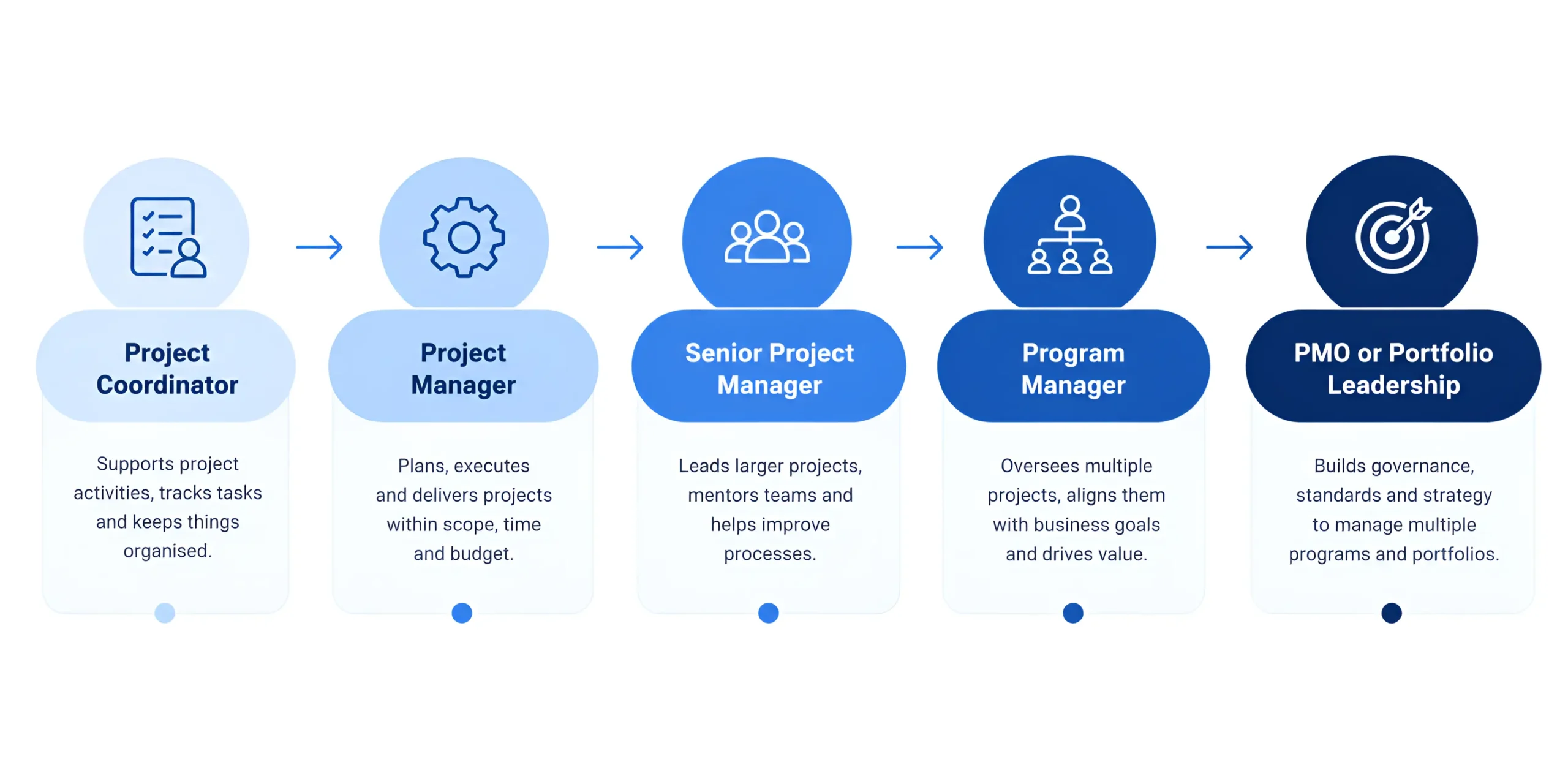 What is the career path after becoming a project manager
