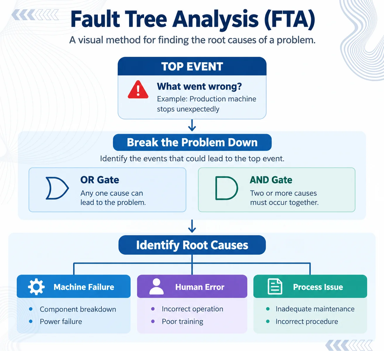 fault tree analysis